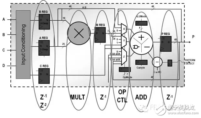 FPGA從Xilinx的7系列學起（15）