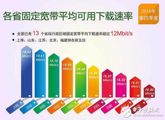 提速降費(fèi)倡導(dǎo)成功：我國(guó)13個(gè)省固寬以及4G網(wǎng)速逼近12Mbit/s