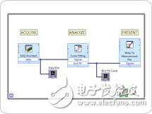 關于NI LabVIEW中的高級內置分析和信號處理的分析和介紹