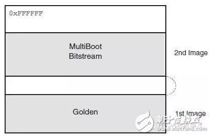 如何使用FPGA的Multiboot功能實現系統升級更新