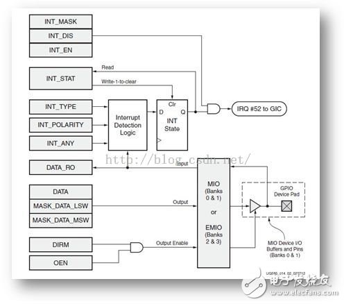 ZYNQ 的三種GPIO ：MIO、EMIO、AXI