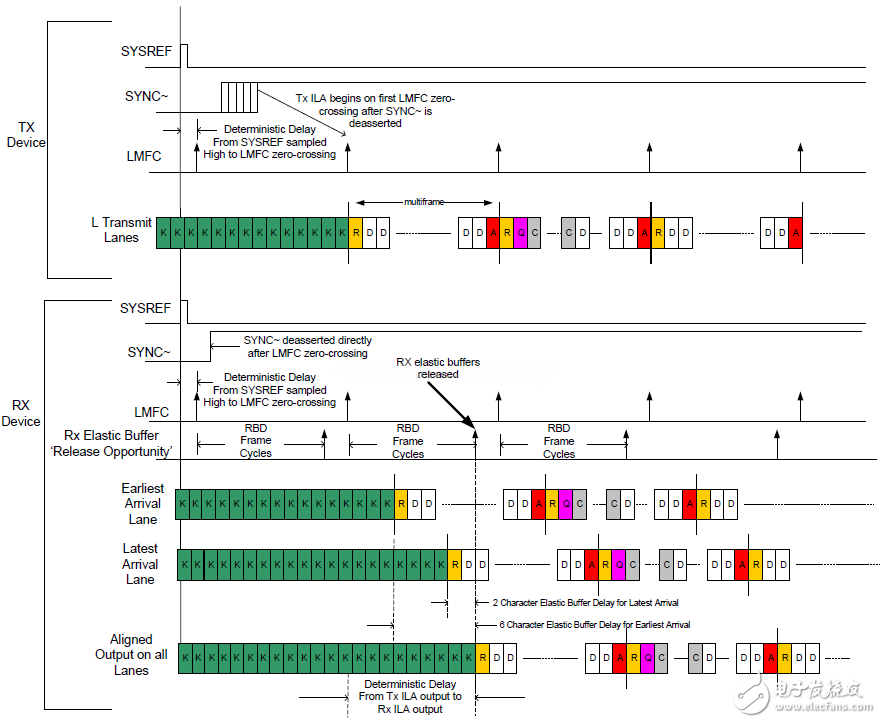 圖33：TimingDiagram Illustration for achieving minimum deterministic latency