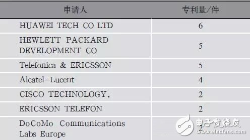 表5 SDN與NFV組合技術全球申請人統計