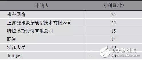 表4 SDN領域近4年在華新增申請人統計