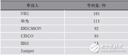 表1 SDN領域近10年全球申請人統計