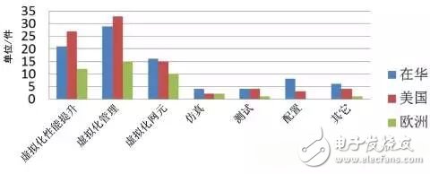 圖4 NFV領域歐美和在中國專利技術分布情況