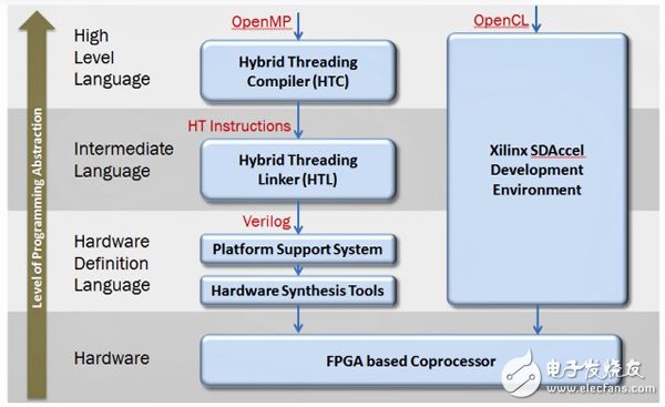 高級語言（HLL）標準擴展大大簡化基于FPGA加速器的應用程序的開發
