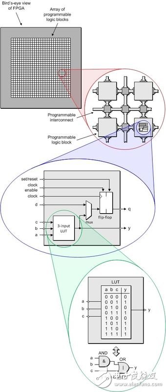 圖1：簡單的FPGA構(gòu)造。