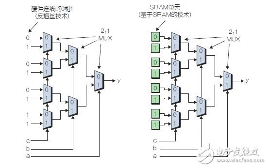 圖2：輸入值經(jīng)“硬件連接的”反熔絲型LUT(左)，輸入從SRAM單元饋入的SRAM型LUT(右)。