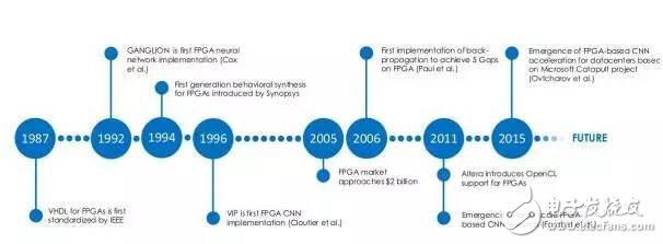 關于FPGA：深度學習的未來的展望和介紹