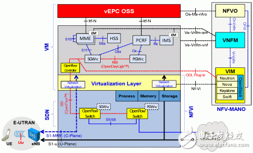 圖2 基于數據信令分層優化的新式vEPC概念框架。