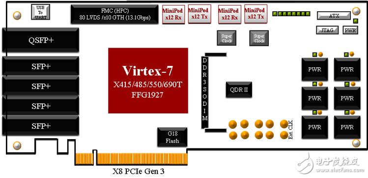 HTG-V7-G3PCIE 方框圖