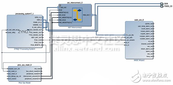 Adam Taylor玩轉MicroZed系列43：使用XADC，Alarms和中斷