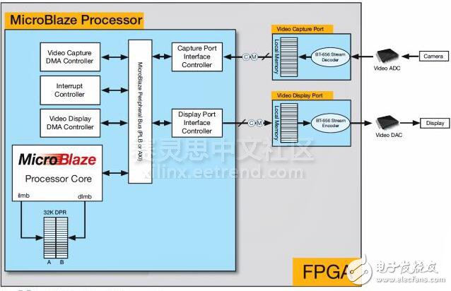 圖2 FPGA內部架構設計