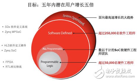 賽靈思戰略轉型，成為全可編程解決方案提供商