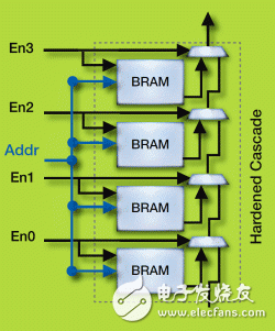 UltraScale BRAM數(shù)據(jù)級聯(lián)