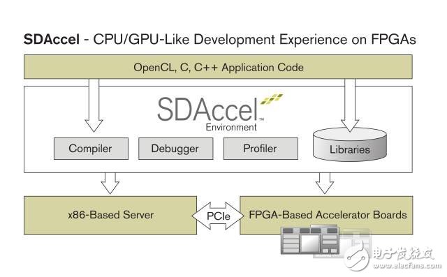 Xilinx SDAccel 開發(fā)環(huán)境榮獲 2015 EE Times 和 EDN ACE 大獎