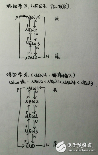 FreeRTOS代碼剖析之5：鏈表管理list.c