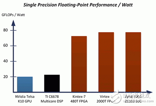 關于FPGA將帶來至多25倍單位功耗性能提升的分析和介紹