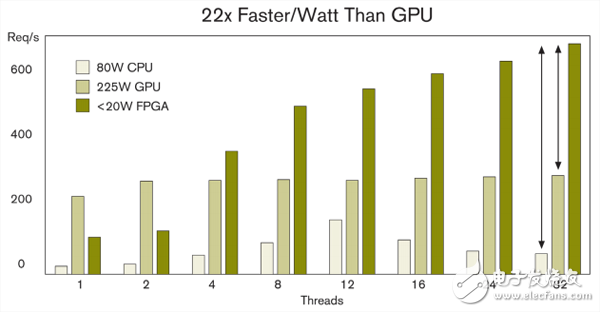 關于FPGA將帶來至多25倍單位功耗性能提升的分析和介紹