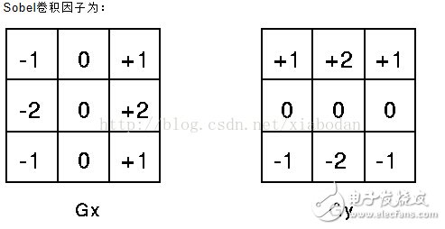 Vivado HLS在Zedboard中的Sobel濾波算法實現步驟教程