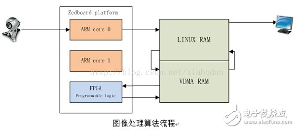 Vivado HLS在Zedboard中的Sobel濾波算法實現步驟教程