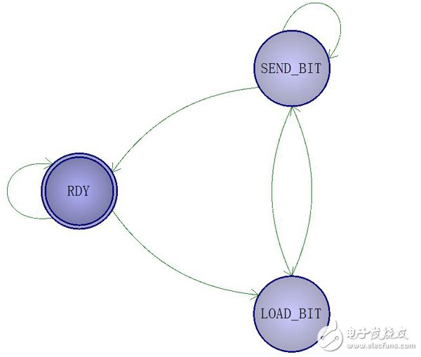 關(guān)于FPGA開發(fā)手記之UART接口的開發(fā)