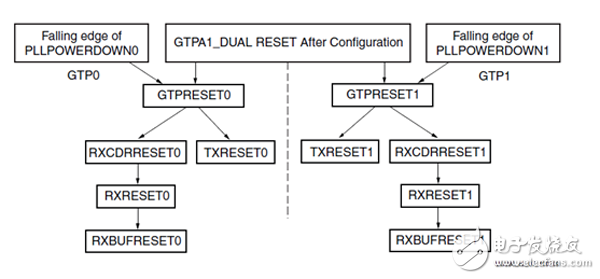 一文了解GTP Transceiver的介紹與使用（Spartan6）