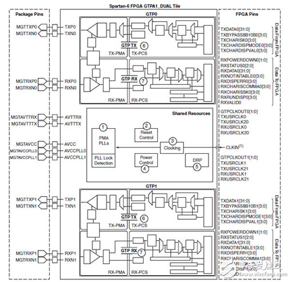 一文了解GTP Transceiver的介紹與使用（Spartan6）