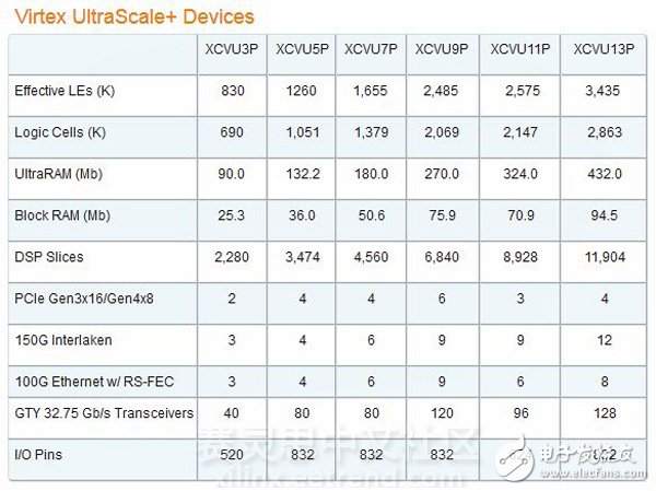 UltraScale架構+TSMC’s 16FF=16nm UltraScale+全可編程器件（ 24種新器件）