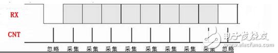 Verilog實現UART之一：接收模塊