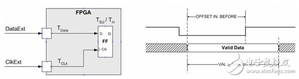 一文詳解FPGA編程技巧輸入輸出偏移約束
