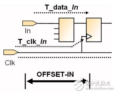 一文詳解FPGA編程技巧輸入輸出偏移約束