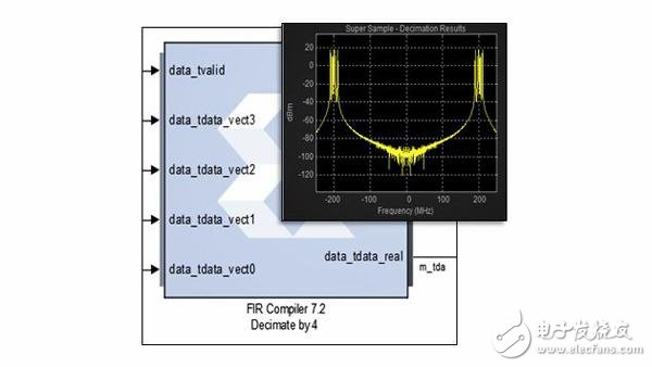 超級采樣 FIR濾波器在Vivado 2014.3中實現了采樣率濾波器，處理速度超過FPGA核
