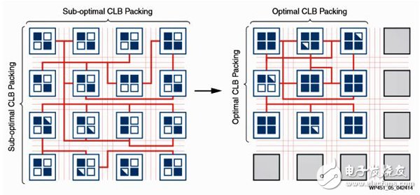 使用Xilinx 20nm工藝的UltraScale FPGA來降低功耗的19種途徑