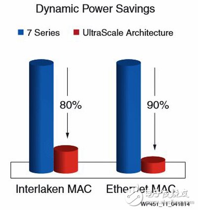 使用Xilinx 20nm工藝的UltraScale FPGA來降低功耗的19種途徑