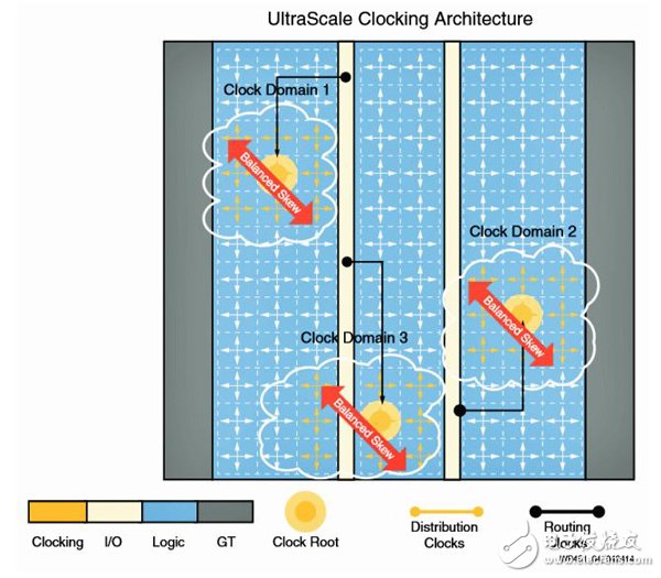 使用Xilinx 20nm工藝的UltraScale FPGA來降低功耗的19種途徑