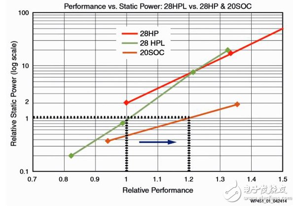 使用Xilinx 20nm工藝的UltraScale FPGA來降低功耗的19種途徑