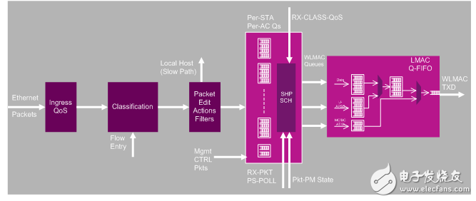 The Wi-Fi transmit path