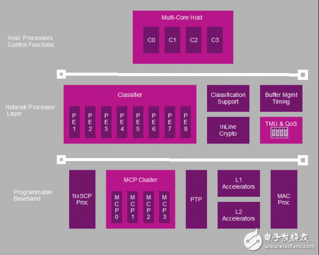 典型的AP架構包括網絡處理器、基帶和一個主CPU