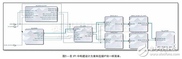 利用Xilinx UltraScale架構(gòu)大幅提升生產(chǎn)力