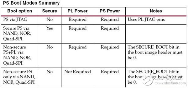 一文詳解ZYNQ器件的啟動(dòng)配置方法