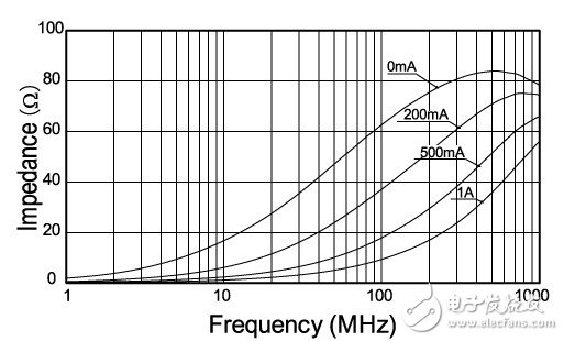 不降低信號質(zhì)量的靜噪濾波器 [直流重疊特性篇]