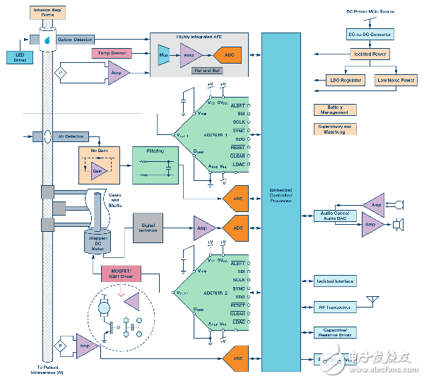 圖5. 大容量輸液泵系統