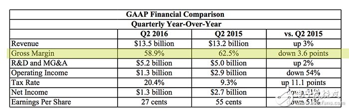 從英特爾財報看，雖然其凈利潤下降，但是它的毛利還保持在60%左右