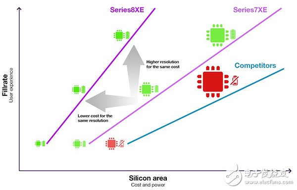  深度解密PowerVR Series8XE，它為什么成了手機、汽車和消費類電子行業的香餑餑？