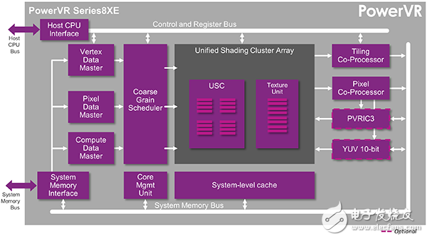  深度解密PowerVR Series8XE，它為什么成了手機、汽車和消費類電子行業的香餑餑？