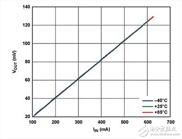 AD8217 單芯片解決方案的溫度實驗