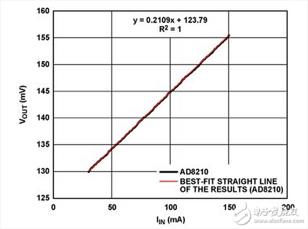 采用圖2b 中AD8210 獲得的低電流測試結果