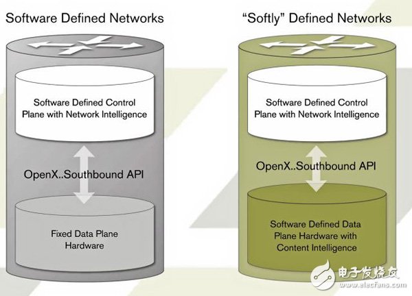 SDN與“軟性”定義網絡（Xilinx稱之為基于SDNet的網絡設計）進行了對比